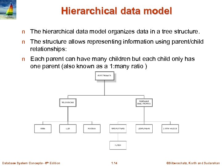 Hierarchical data model n The hierarchical data model organizes data in a tree structure.