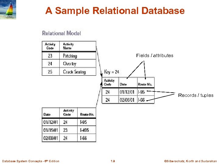A Sample Relational Database Fields / attributes Records / tuples Database System Concepts -