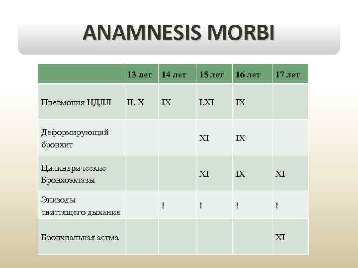 ANAMNESIS MORBI 13 лет 14 лет 15 лет 16 лет II, X IX I,