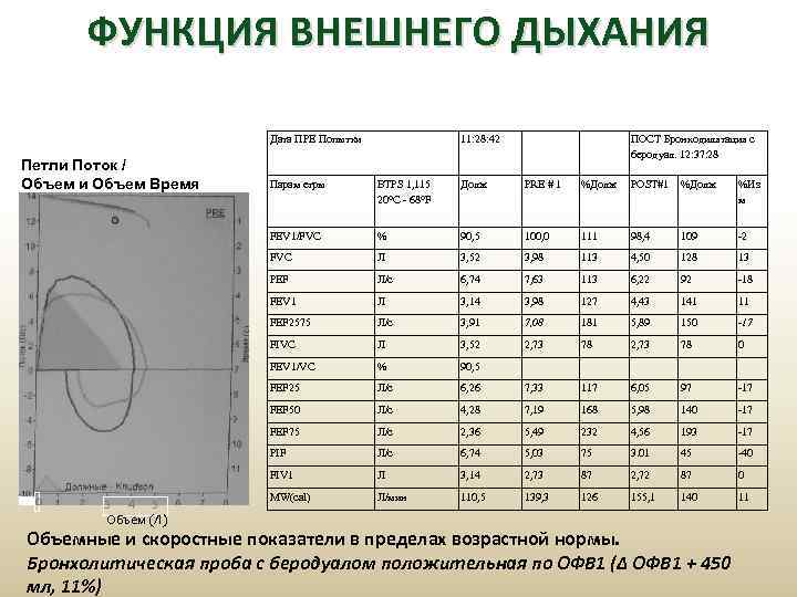 ФУНКЦИЯ ВНЕШНЕГО ДЫХАНИЯ Дата ПРЕ Попытки Петли Поток / Объем и Объем Время 11: