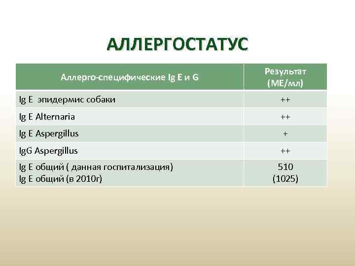 АЛЛЕРГОСТАТУС Аллерго-специфические Ig E и G Результат (МЕ/мл) Ig E эпидермис собаки ++ Ig