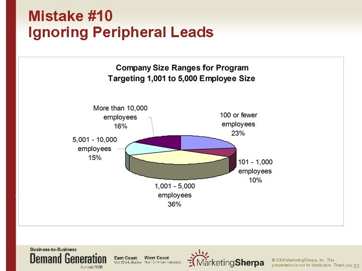 Mistake #10 Ignoring Peripheral Leads More data on this topic available from: : ©
