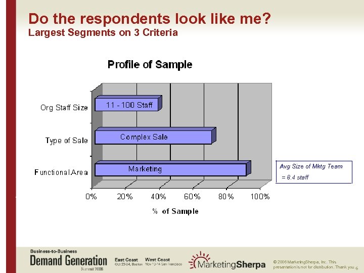 Do the respondents look like me? Largest Segments on 3 Criteria Avg Size of