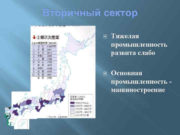 Вторичный сектор Тяжелая промышленность развита слабо Основная промышленность машиностроение 