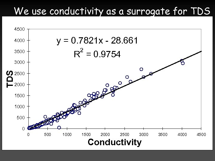 We use conductivity as a surrogate for TDS 4500 KY Appalachian Headwaters (sandstone) y