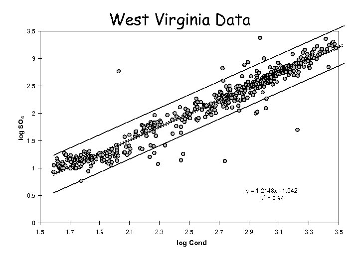 West Virginia Data 3. 5 3 log SO 4 2. 5 2 1. 5