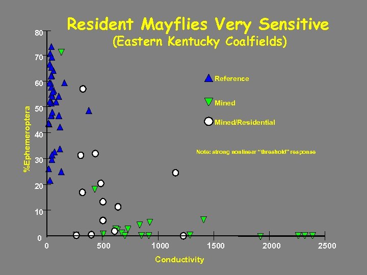 Resident Mayflies Very Sensitive 80 (Eastern Kentucky Coalfields) 70 Reference %Ephemeroptera 60 Mined 50