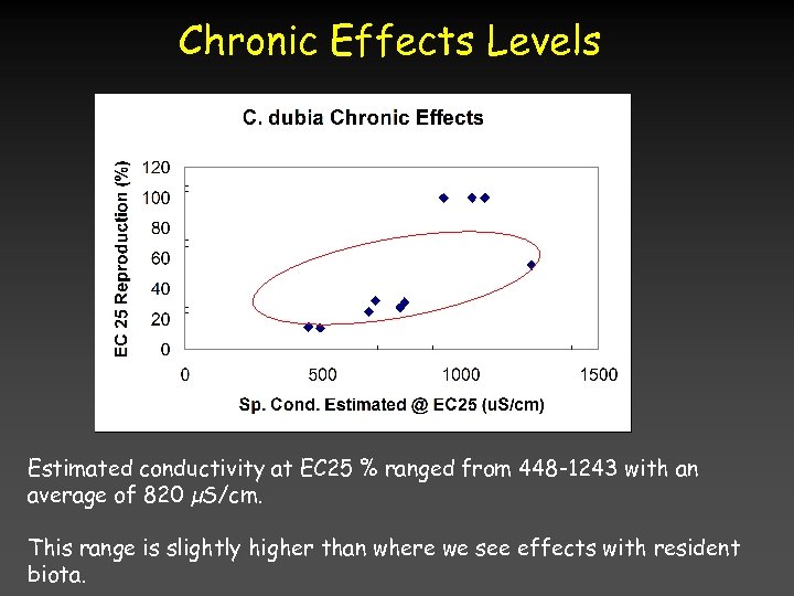 Chronic Effects Levels Estimated conductivity at EC 25 % ranged from 448 -1243 with