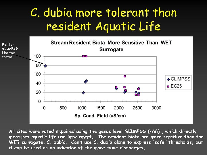 C. dubia more tolerant than resident Aquatic Life Ref for GLIMPSS Not tox tested