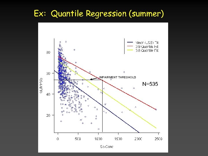 Ex: Quantile Regression (summer) IMPAIRMENT THRESHOLD N=535 