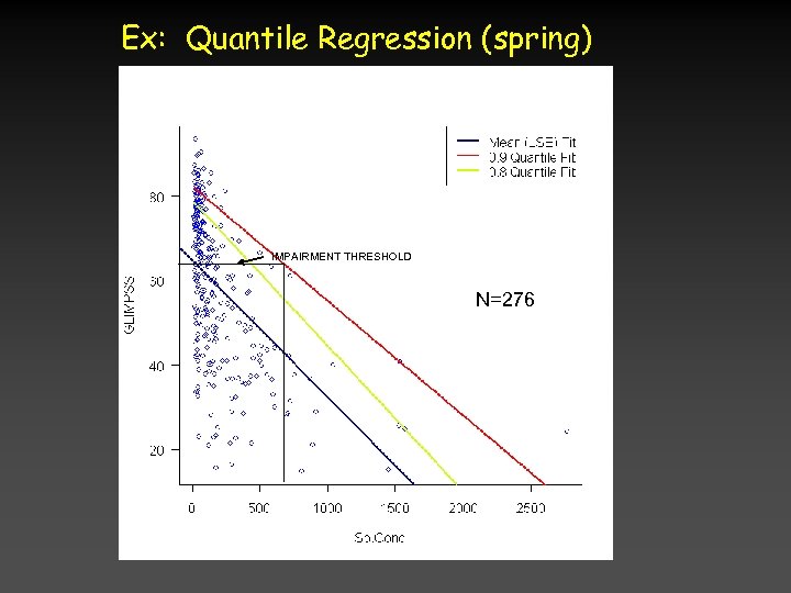 Ex: Quantile Regression (spring) IMPAIRMENT THRESHOLD N=276 