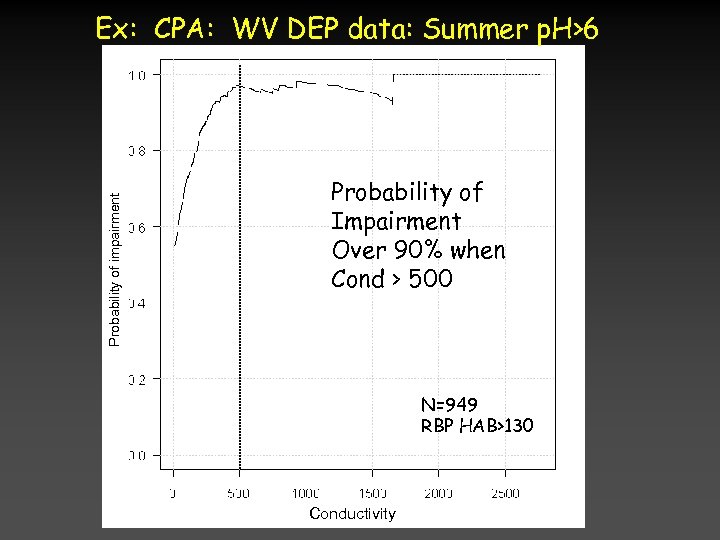 Probability of impairment Ex: CPA: WV DEP data: Summer p. H>6 Probability of Impairment
