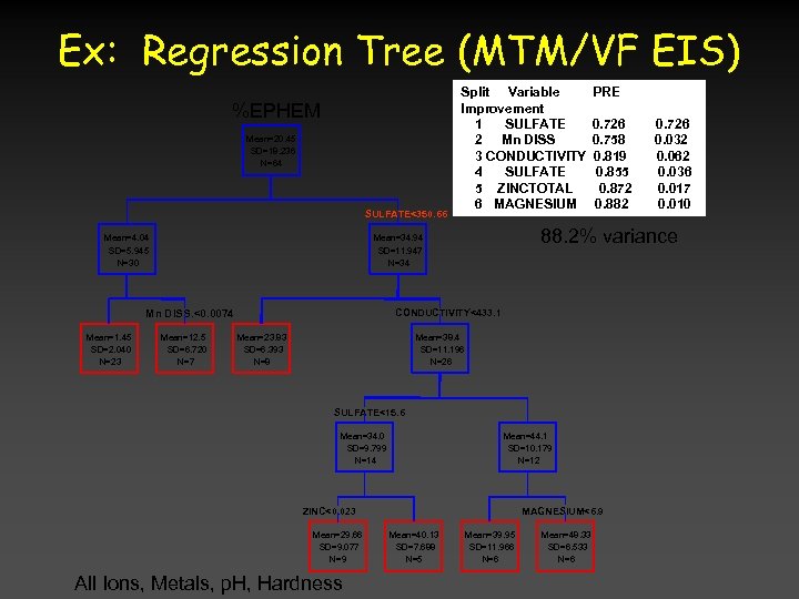 Ex: Regression Tree (MTM/VF EIS) %EPHEM Mean=20. 45 SD=18. 236 N=64 SULFATE<350. 66 Mean=4.