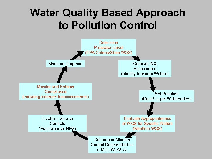 Water Quality Based Approach to Pollution Control Determine Protection Level (EPA Criteria/State WQS) Measure