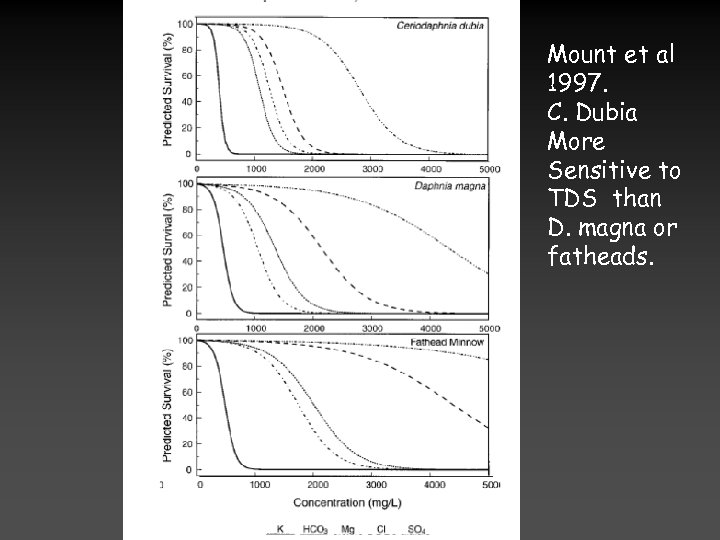 Mount et al 1997. C. Dubia More Sensitive to TDS than D. magna or