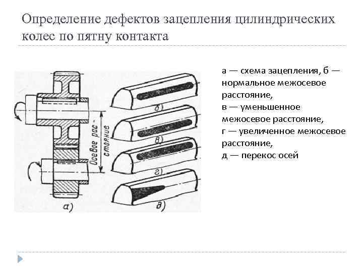 Определение дефектов зацепления цилиндрических колес по пятну контакта а — схема зацепления, б —