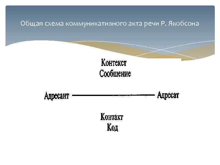 Общая схема коммуникативного акта речи Р. Якобсона 