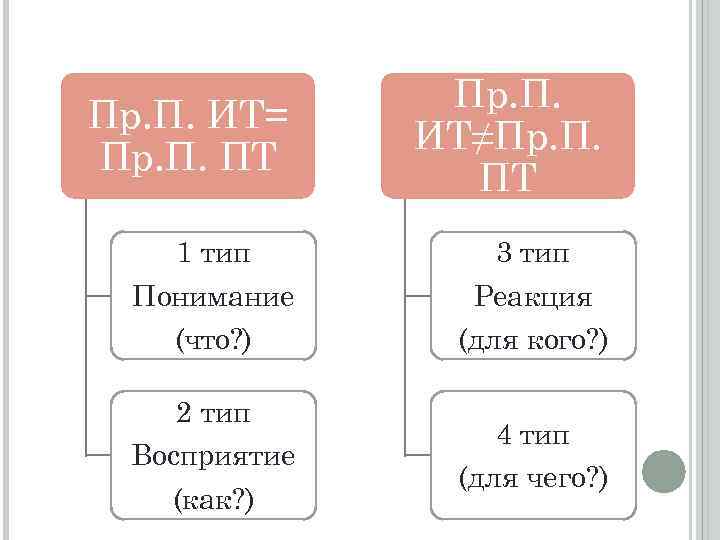 Пр. П. ИТ= Пр. П. ПТ Пр. П. ИТ≠Пр. П. ПТ 1 тип Понимание