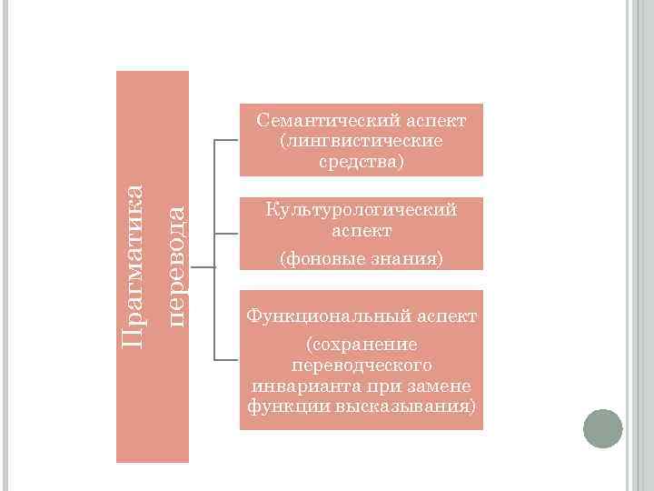 перевода Прагматика Семантический аспект (лингвистические средства) Культурологический аспект (фоновые знания) Функциональный аспект (сохранение переводческого