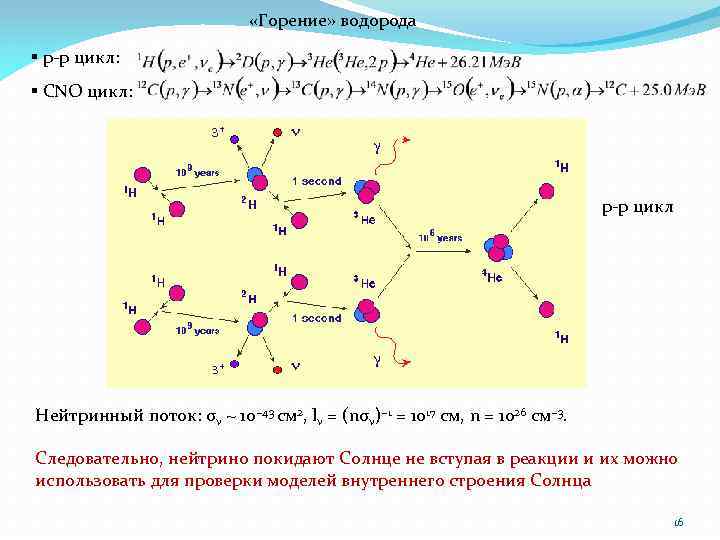  «Горение» водорода § p-p цикл: § CNO цикл: p-p цикл Нейтринный поток: σν