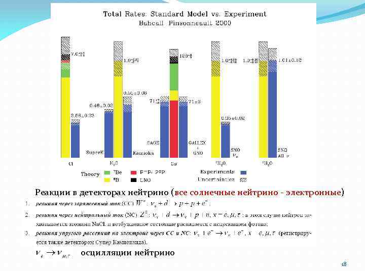 Реакции в детекторах нейтрино (все солнечные нейтрино - электронные) осцилляции нейтрино 18 