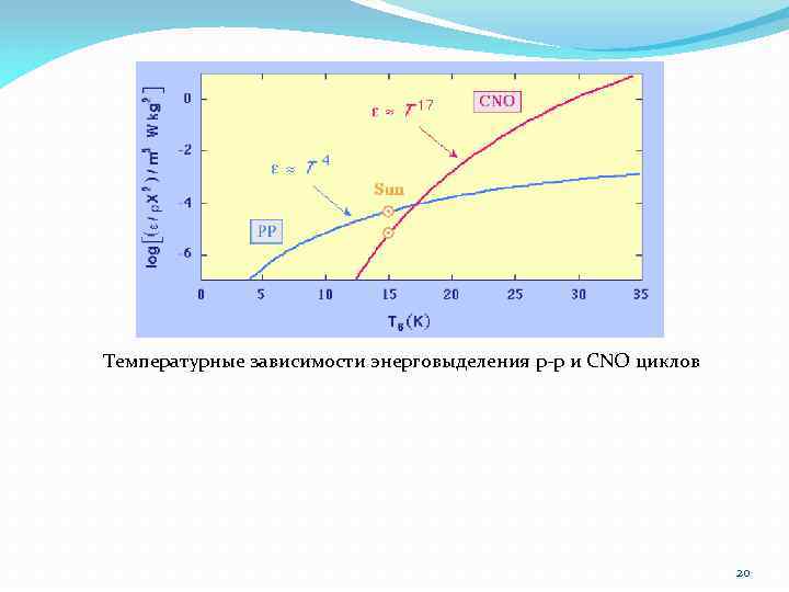 Температурные зависимости энерговыделения p-p и CNO циклов 20 