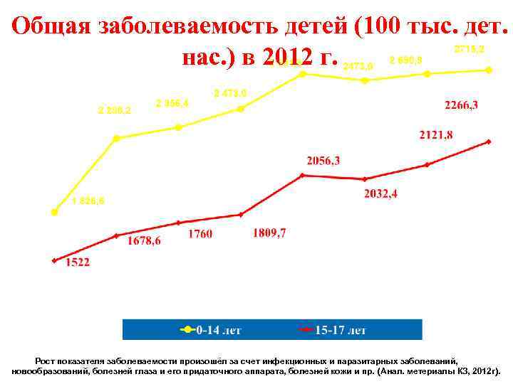 Общая заболеваемость детей (100 тыс. дет. нас. ) в 2012 г. Рост показателя заболеваемости