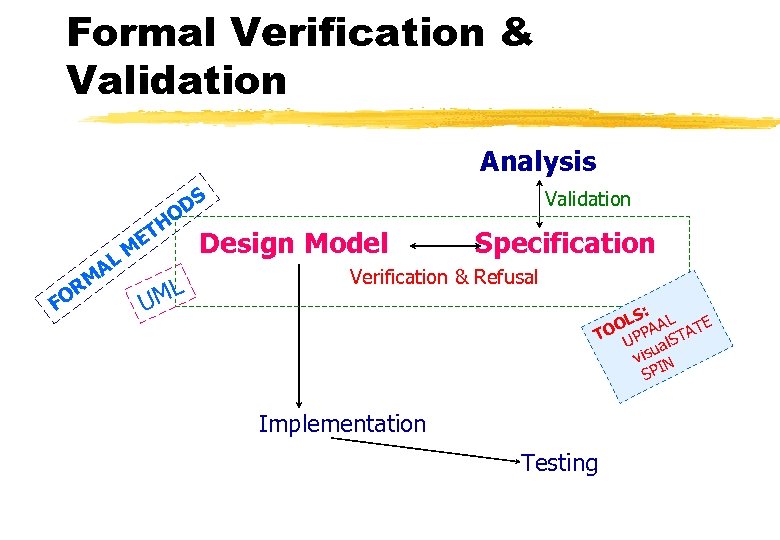 Formal Verification & Validation Analysis DS HO AL FO RM ET Design Model M