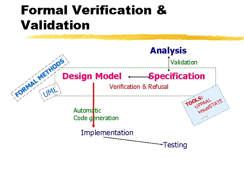 Formal Verification & Validation Analysis DS HO AL FO RM ET Design Model M