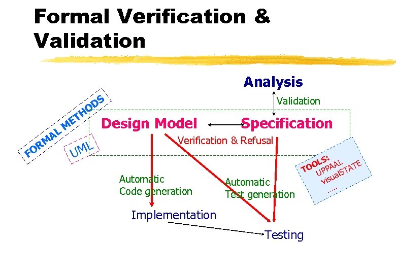 Formal Verification & Validation Analysis DS HO AL FO RM ET Design Model M