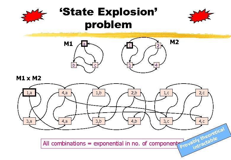 ‘State Explosion’ problem M 1 b a 1 c M 2 2 3 4