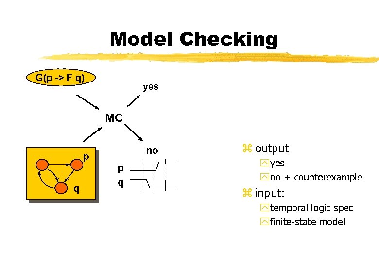 Model Checking G(p -> F q) yes MC no p q z output y