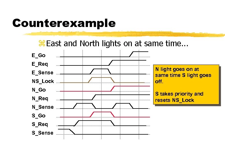 Counterexample z East and North lights on at same time. . . E_Go E_Req