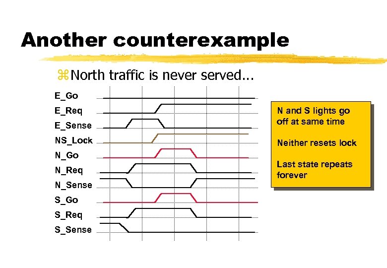 Another counterexample z North traffic is never served. . . E_Go E_Sense N and