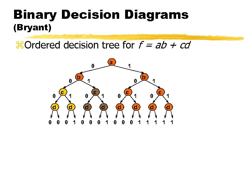 Binary Decision Diagrams (Bryant) z. Ordered decision tree for f = ab + cd