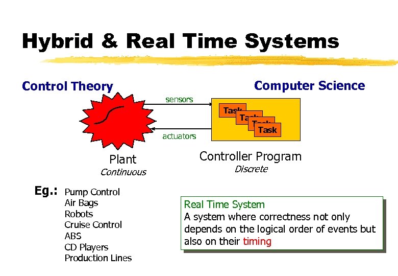 Hybrid & Real Time Systems Computer Science Control Theory sensors actuators Plant Continuous Eg.