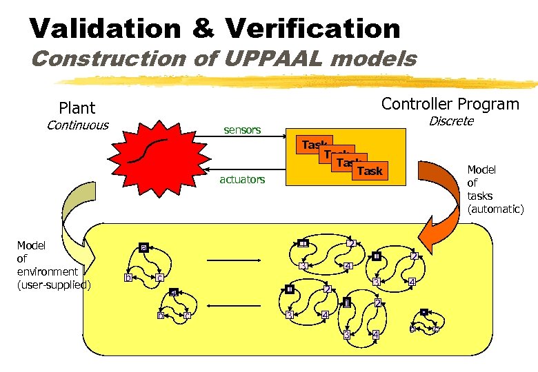 Validation & Verification Construction of UPPAAL models Controller Program Plant Continuous Discrete sensors Task