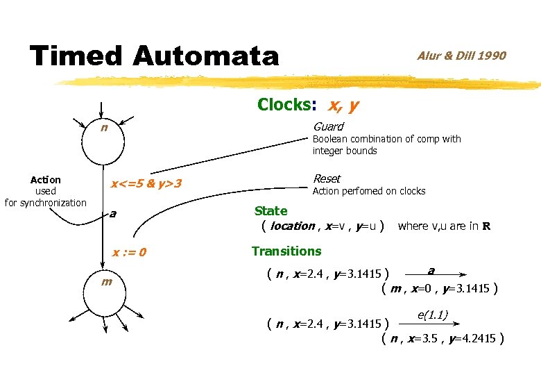 Timed Automata Alur & Dill 1990 Clocks: x, y Guard n Action used for