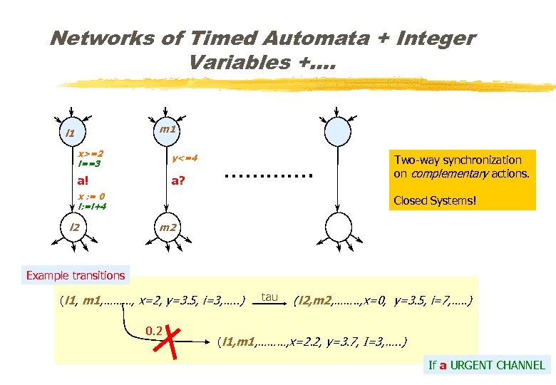 Networks of Timed Automata + Integer Variables +…. m 1 l 1 x>=2 i==3