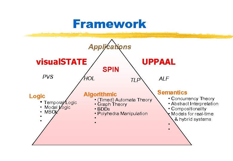 Framework Applications visual. STATE PVS Logic • Temporal Logic • Modal Logic • MSOL