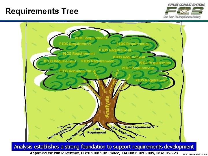 Requirements Tree PIDS Requirement PIDS Requirement em q r ui e Us e r.