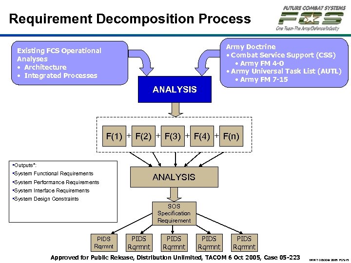Requirement Decomposition Process Army Doctrine • Combat Service Support (CSS) • Army FM 4