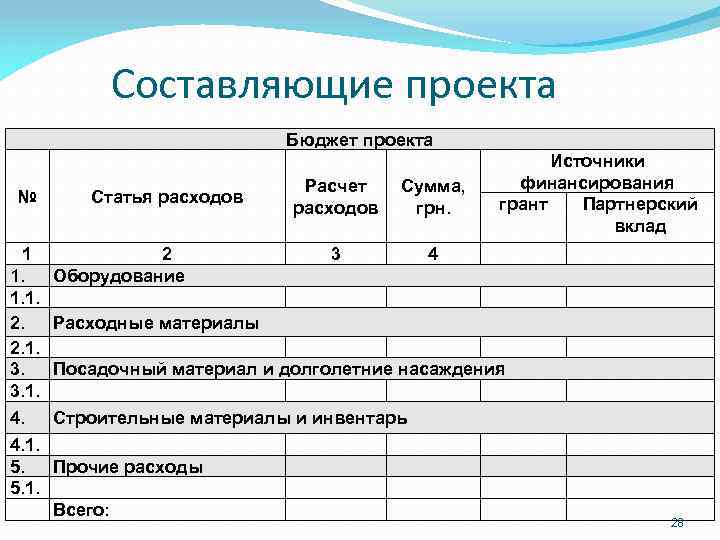 Составляющие проекта Бюджет проекта № Статья расходов Расчет расходов Сумма, грн. Источники финансирования грант