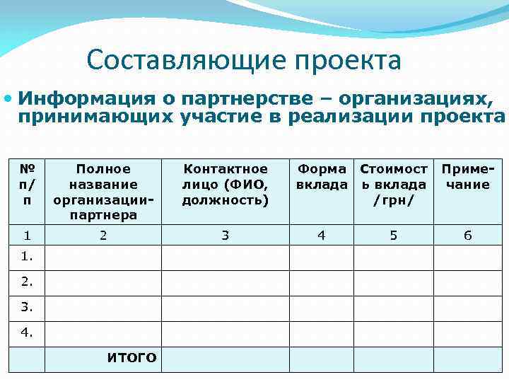 Составляющие проекта Информация о партнерстве – организациях, принимающих участие в реализации проекта № п/