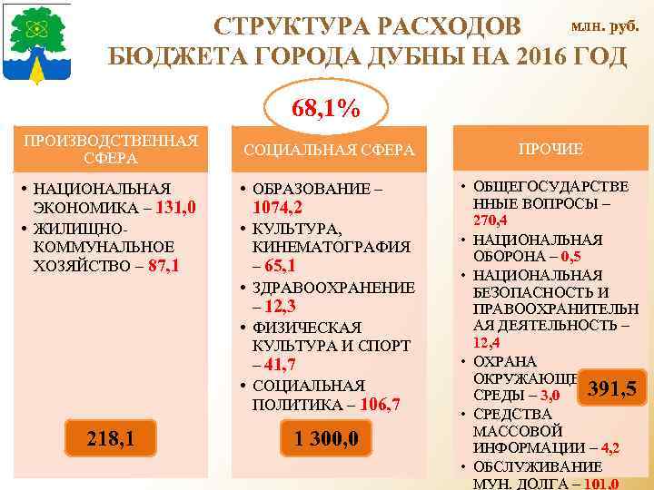 млн. руб. СТРУКТУРА РАСХОДОВ БЮДЖЕТА ГОРОДА ДУБНЫ НА 2016 ГОД 68, 1% ПРОИЗВОДСТВЕННАЯ СФЕРА