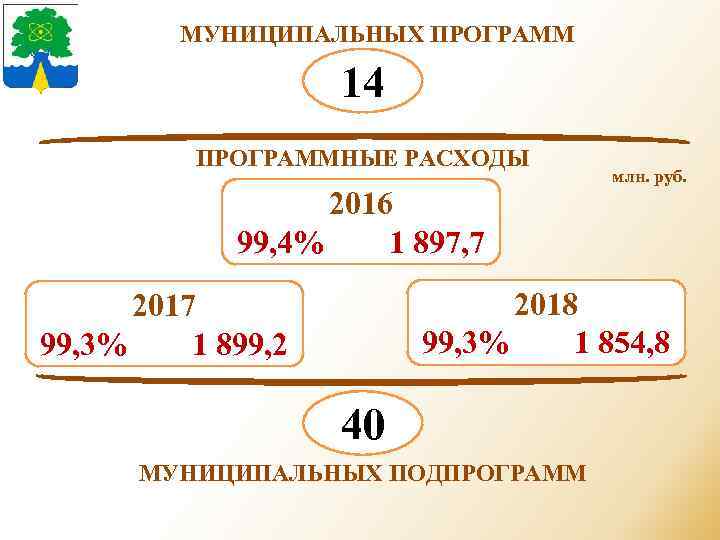МУНИЦИПАЛЬНЫХ ПРОГРАММ 14 ПРОГРАММНЫЕ РАСХОДЫ 2016 99, 4% 1 897, 7 млн. руб. 2018