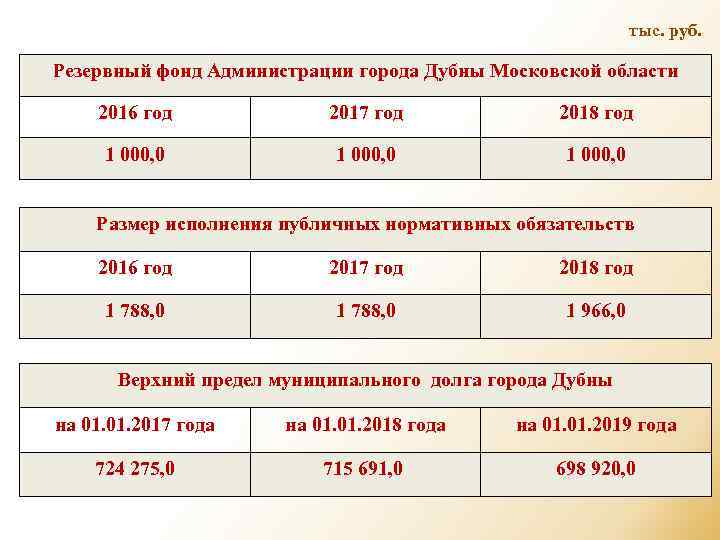тыс. руб. Резервный фонд Администрации города Дубны Московской области 2016 год 2017 год 2018