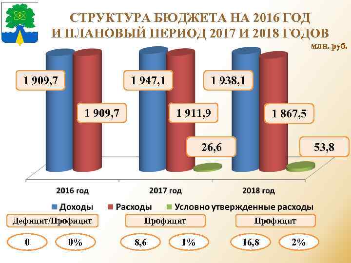 СТРУКТУРА БЮДЖЕТА НА 2016 ГОД И ПЛАНОВЫЙ ПЕРИОД 2017 И 2018 ГОДОВ млн. руб.