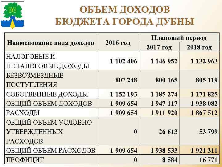 ОБЪЕМ ДОХОДОВ БЮДЖЕТА ГОРОДА ДУБНЫ Наименование вида доходов 2016 год Плановый период 2017 год