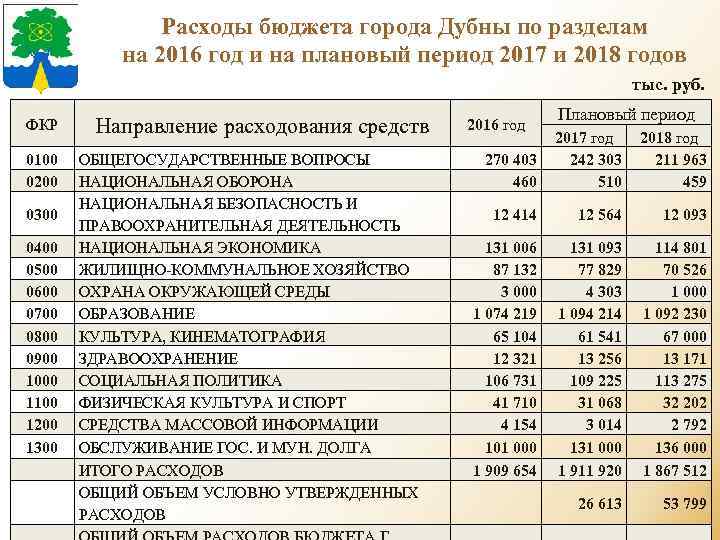 Расходы бюджета города Дубны по разделам на 2016 год и на плановый период 2017